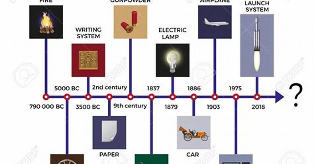When Did Inventions Start?