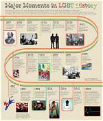 When Did Lgbt Started?