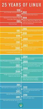 When Did Linux Become Popular?