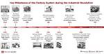 When Did Manufacturing Start?