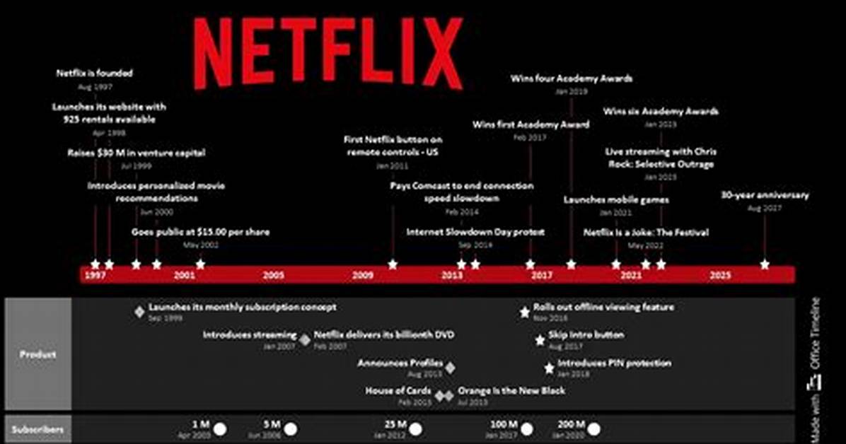 When Did Netflix Start