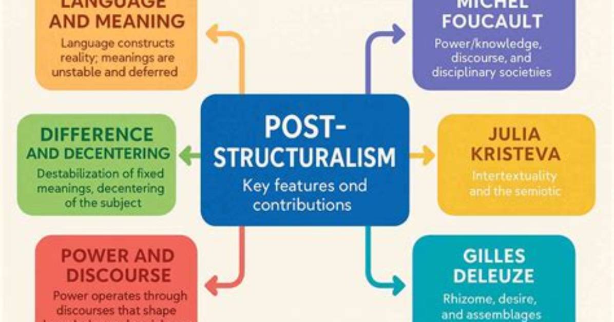 When Did Post Structuralism Begin?