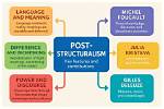 When Did Post Structuralism Begin?