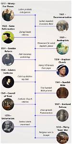 When Did Reformation Start?