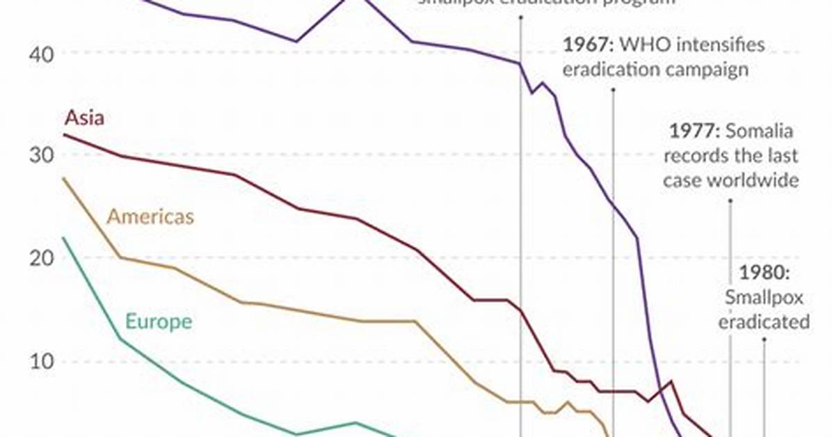 When Did Smallpox Get Eradicated?
