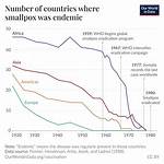 When Did Smallpox Get Eradicated?