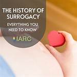 When Did Surrogacy Start?