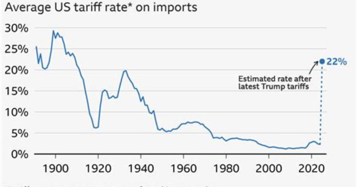 When Did the Tariffs Start