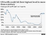 When Did the Tariffs Start