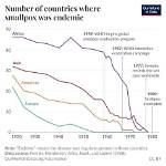 When Did We Eradicate Smallpox?