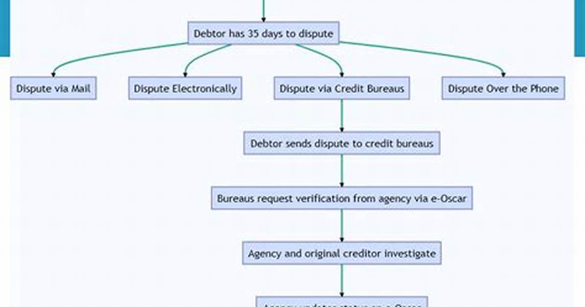 When Disputing a Debt?
