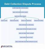 When Disputing a Debt?