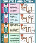 When Diuretics Don't Work?