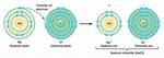 When Do Atoms Combine?