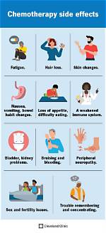 When Do Chemo Side Effects Peak?