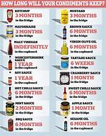 When Do Condiments Expire?
