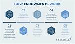 When Do Endowments Pay out?