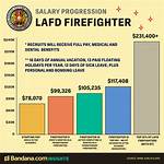 When Do Firefighters Make?