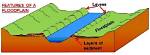 When Do Floodplains Occur?