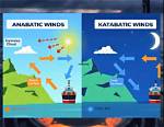 When Do Katabatic Winds Occur?
