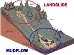 When Do Mudflows Occur?