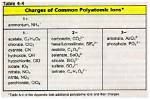 When Do Polyatomic Ions Have a Charge?