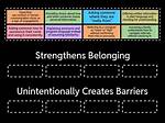 When Do Preconceptions Create Barriers?