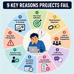 When Do Projects Fail?
