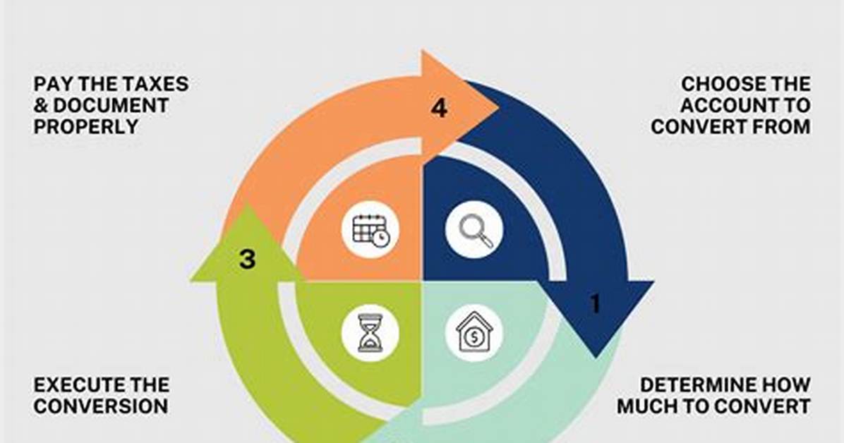 When Do Roth Conversion Make Sense?