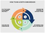 When Do Roth Conversion Make Sense?