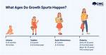When Do Spurts Happen?