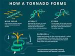 When Do Twisters Form?