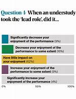 When Do Understudies Perform?