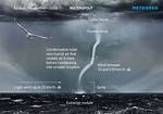 When Do Waterspouts Occur?