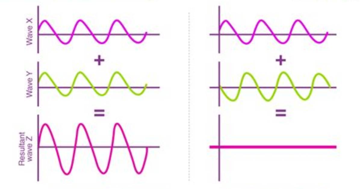 When Do Waves Interfere Constructively?