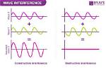 When Do Waves Interfere Constructively?