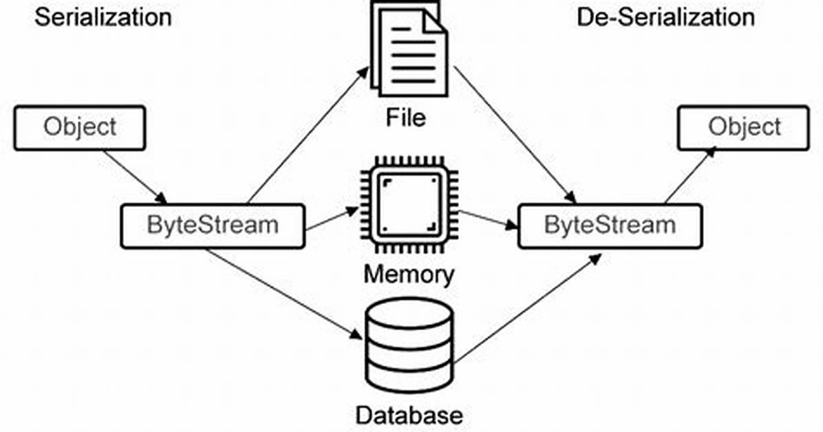 When Do We Need Serialization in Java?