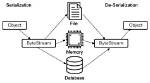When Do We Need Serialization in Java?