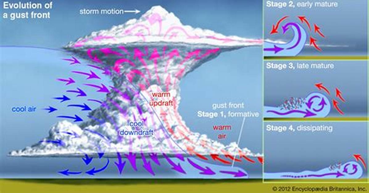 When Do Windstorms Occur?