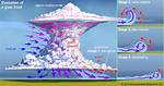 When Do Windstorms Occur?