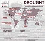 When Does a Drought Occur?