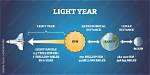 When Does a Light Year Measure?