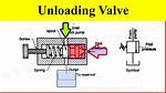 When Does an Unloader Valve Work?