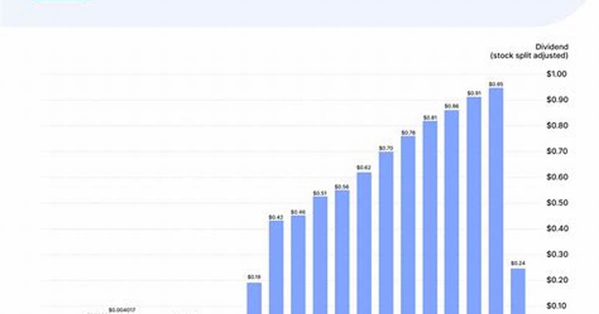 When Does Apple Pay Dividends