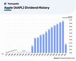 When Does Apple Pay Dividends