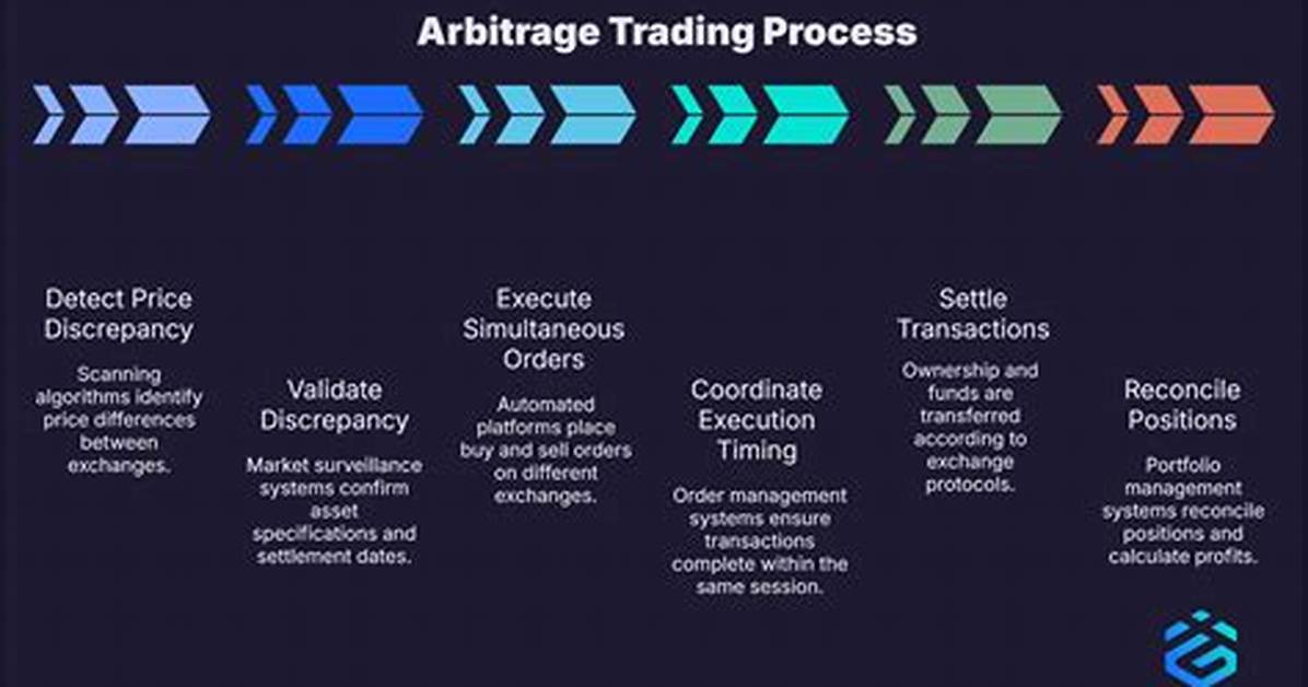 When Does Arbitrage Trading Work?
