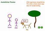 When Does Assimilation Occur?