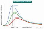 When Does Blackbody Radiation?