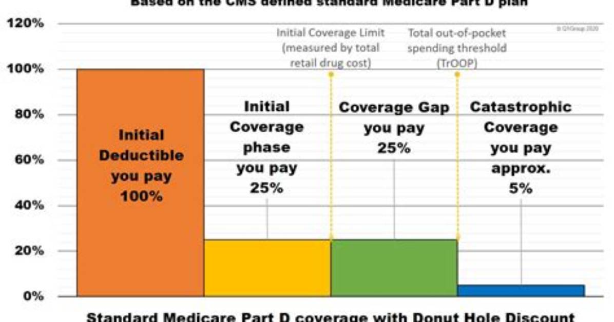 When Does Catastrophic Coverage Begin?