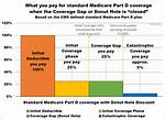When Does Catastrophic Coverage Begin?